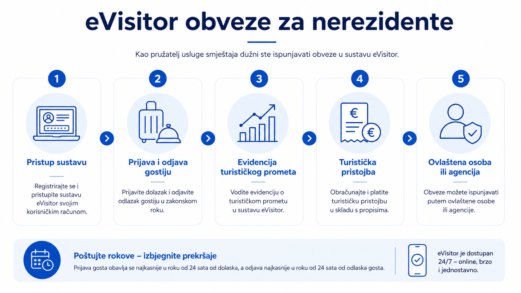 eVisitor obveze za nerezidente koji iznajmljuju smještaj